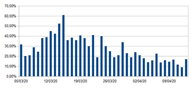 grafico 13 aprile 2020